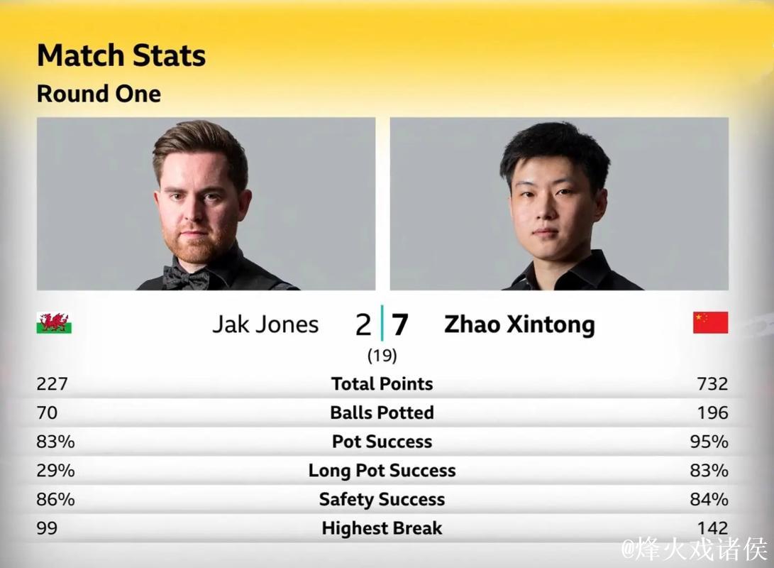 赵心童轰出职业生涯首杆147分 耗时仅7分07秒